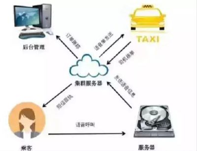 “HIGO出租”自動電話叫車系統 一個現代城市交通的智能系統工程